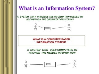 A SYSTEM THAT PROVIDES THE INFORMATION NEEDED TO
ACCOMPLISH THE ORGANIZATION’S TASKS
WHAT IS A COMPUTER BASED
INFORMATION SYSTEM?
A SYSTEM THAT USES COMPUTERS TO
PROVIDE THE NEEDED INFORMATION
What is an Information System?
 
