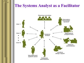 The Systems Analyst as a Facilitator
 