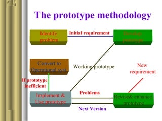 The prototype methodology
If prototype
inefficient
Convert to
Operational syst.
Identify
problem
Implement &
Use prototype
Revise& enhance
prototype
Develop
prototype
Initial requirement
Problems
Next Version
Working prototype New
requirement
 