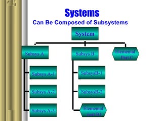Systems
Can Be Composed of Subsystems
Subsys A-2
Subsys A-3
SubsysB-2
SubsysB-1
System
Subsys A Subsys B Elemental
Part C
Subsys A-1
Elemental
part B1
 