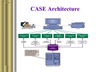 CASE Architecture
 