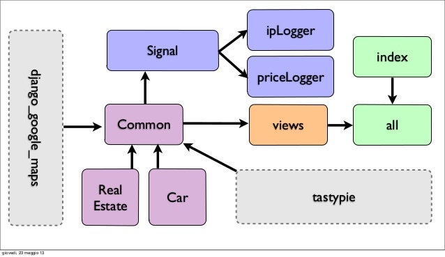 Django - Software Architecture and Design