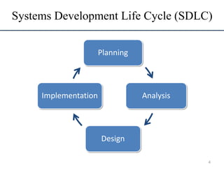 Systems Development Life Cycle (SDLC)
Planning
Analysis
Design
Implementation
4
 