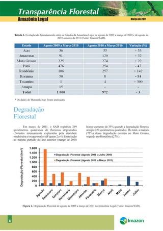 Amazônia Legal                                                                                     Março de 2011




    Tabela 1. Evolução do desmatamento entre os Estados da Amazônia Legal de agosto de 2009 a março de 2010 e de agosto de
                                        2010 a março de 2011 (Fonte: Imazon/SAD).




     * Os dados do Maranhão não foram analisados.



    Degradação
    Florestal
             Em março de 2011, o SAD registrou 299                 houve aumento de 35% quando a degradação florestal
    quilômetros quadrados de florestas degradadas                  atingiu 220 quilômetros quadrados. Do total, a maioria
    (florestas intensamente exploradas pela atividade              (73%) dessa degradação ocorreu no Mato Grosso,
    madeireira e/ou queimadas) (Figuras 2 e 4). Em relação         seguido por Rondônia (27%).
    ao mesmo período do ano anterior (março de 2010




           Figura 4. Degradação Florestal de agosto de 2009 a março de 2011 na Amazônia Legal (Fonte: Imazon/SAD).




4
 