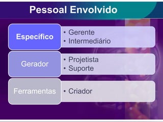 Pessoal Envolvido
Específico

Gerador

• Gerente
• Intermediário
• Projetista
• Suporte

Ferramentas • Criador

 