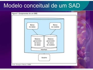 Modelo conceitual de um SAD

 