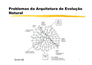 Problemas da Arquitetura de Evolução
Natural
11[Inmon 02]
 