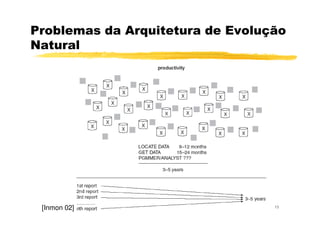 Problemas da Arquitetura de Evolução
Natural
13[Inmon 02]
 