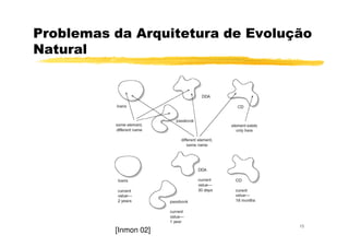 Problemas da Arquitetura de Evolução
Natural
15
[Inmon 02]
 