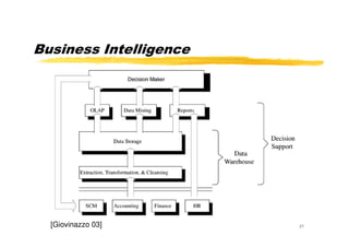 Business Intelligence
21[Giovinazzo 03]
 