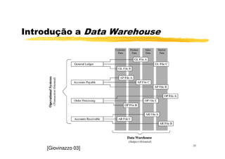 Introdução a Data Warehouse
26
[Giovinazzo 03]
 