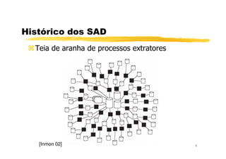 Histórico dos SAD
Teia de aranha de processos extratores
8[Inmon 02]
 