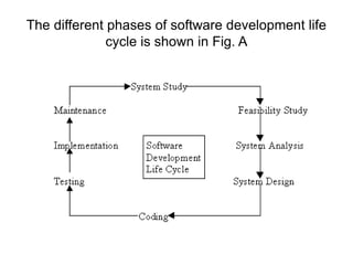 The different phases of software development life
cycle is shown in Fig. A
 
