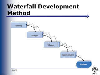 Comprehensive Guide to System Analysis and Design Methodologies in ...