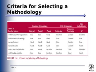 Comprehensive Guide to System Analysis and Design Methodologies in ...