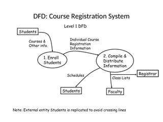 Comprehensive Guide to Data Flow Diagrams (DFD) for System Design and ...