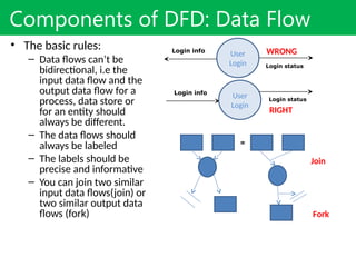 Comprehensive Guide to Data Flow Diagrams (DFD) for System Design and ...