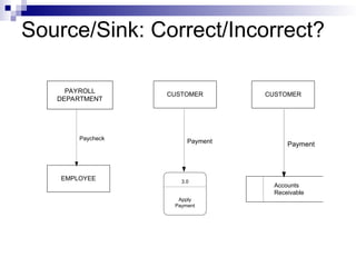 SAD_Leture5_HowToDrawDataFlowDiagrams.ppt