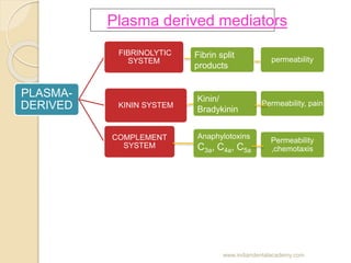 Plasma derived mediators
PLASMA-
DERIVED
FIBRINOLYTIC
SYSTEM
KININ SYSTEM
COMPLEMENT
SYSTEM
Fibrin split
products
Kinin/
B...