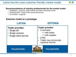 Latvia has the most customer friendly market model
11
Estonian model as a prototype
Recommendations of industry professionals for the market model:
• NORDREG – single bill, single contract and trader’s centralized model
• EURELECTRIC – trader as the central contact point
• EC & ACER – single bill
HouseholdsHouseholds
LATVIA ESTONIA
Trader provides:
• Single bill
• Single contract
• Single client service
Trader provides:
• 2 contracts:
• 1 with trader
• 1 with supplier
• 2 bills
• Trader may not provide
customer service
 