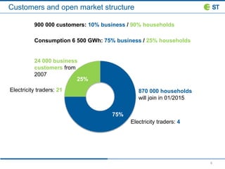 Customers and open market structure
6
Consumption 6 500 GWh: 75% business / 25% households
900 000 customers: 10% business / 90% households
24 000 business
customers from
2007
870 000 households
will join in 01/2015
75%
25%
Electricity traders: 21
Electricity traders: 4
 