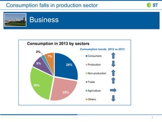 7
Business
Consumption falls in production sector
28%
25%
29%
9%
2%
7%
Consumption in 2013 by sectors
Consumers
Production
Non-production
Trade
Agriculture
Others
Consumption trends 2012 vs 2013
 