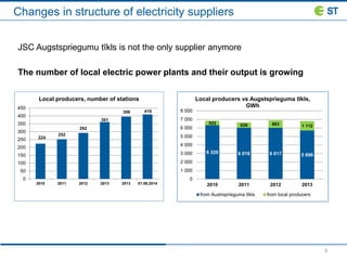 Changes in structure of electricity suppliers
9
JSC Augstspriegumu tīkls is not the only supplier anymore
The number of local electric power plants and their output is growing
224
252
292
361
396 410
0
50
100
150
200
250
300
350
400
450
2010 2011 2012 2013 2013 01.06.2014
Local producers, number of stations
6 320 6 018 6 017 5 696
522 628 883 1 112
0
1 000
2 000
3 000
4 000
5 000
6 000
7 000
8 000
2010 2011 2012 2013
Local producers vs Augstsprieguma tīkls,
GWh
from Austrsprieguma tīkls from local producers
 