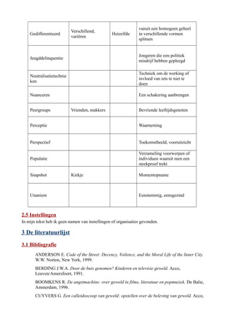 Gedifferentieerd
Verschillend,
variëren
Hetzelfde
vanuit een homogeen geheel
in verschillende vormen
splitsen
Jeugddelinquentie
Jongeren die een politiek
misdrijf hebben gepleegd
Neutralisatietechnie
ken
Techniek om de werking of
invloed van iets te niet te
doen
Nuanceren Een schakering aanbrengen
Peergroups Vrienden, makkers Bevriende leeftijdsgenoten
Perceptie Waarneming
Perspectief Toekomstbeeld, vooruitzicht
Populatie
Verzameling voorwerpen of
individuen waaruit men een
steekproef trekt
Snapshot Kiekje Momentopname
Unaniem Eenstemmig, eensgezind
2.5 Instellingen
In mijn tekst heb ik geen namen van instellingen of organisaties gevonden.
3 De literatuurlijst
3.1 Bibliografie
ANDERSON E. Code of the Street: Decency, Voilence, and the Moral Life of the Inner City.
W.W. Norton, New York, 1999.
BERDING J.W.A. Door de buis genomen? Kinderen en televisie geweld. Acco,
Leuven/Amersfoort, 1991.
BOOMKENS R. De angstmachine: over geweld in films, literatuur en popmuziek. De Balie,
Amsterdam, 1996.
CUYVERS G. Een calleidoscoop van geweld: opstellen over de beleving van geweld. Acco,
 