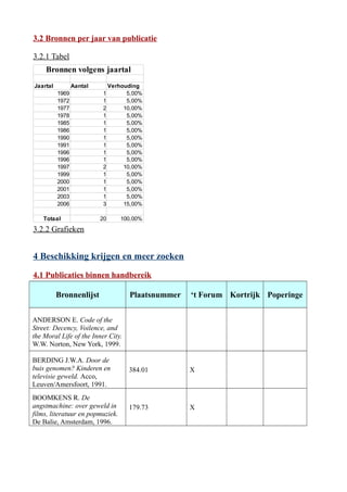 3.2 Bronnen per jaar van publicatie
3.2.1 Tabel
3.2.2 Grafieken
4 Beschikking krijgen en meer zoeken
4.1 Publicaties binnen handbereik
Bronnenlijst Plaatsnummer ‘t Forum Kortrijk Poperinge
ANDERSON E. Code of the
Street: Decency, Voilence, and
the Moral Life of the Inner City.
W.W. Norton, New York, 1999.
BERDING J.W.A. Door de
buis genomen? Kinderen en
televisie geweld. Acco,
Leuven/Amersfoort, 1991.
384.01 X
BOOMKENS R. De
angstmachine: over geweld in
films, literatuur en popmuziek.
De Balie, Amsterdam, 1996.
179.73 X
Bronnen volgens jaartal
Jaartal Aantal Verhouding
1969 1 5,00%
1972 1 5,00%
1977 2 10,00%
1978 1 5,00%
1985 1 5,00%
1986 1 5,00%
1990 1 5,00%
1991 1 5,00%
1996 1 5,00%
1996 1 5,00%
1997 2 10,00%
1999 1 5,00%
2000 1 5,00%
2001 1 5,00%
2003 1 5,00%
2006 3 15,00%
Totaal 20 100,00%
 