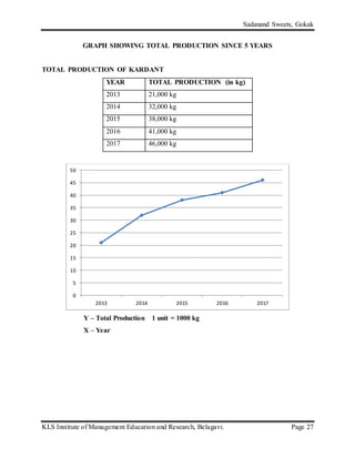 Sadanand Sweets, Gokak
KLS Institute of Management Education and Research, Belagavi. Page 27
GRAPH SHOWING TOTAL PRODUCTION SINCE 5 YEARS
TOTAL PRODUCTION OF KARDANT
Y – Total Production 1 unit = 1000 kg
X – Year
0
5
10
15
20
25
30
35
40
45
50
2013 2014 2015 2016 2017
YEAR TOTAL PRODUCTION (in kg)
2013 21,000 kg
2014 32,000 kg
2015 38,000 kg
2016 41,000 kg
2017 46,000 kg
 