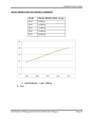 Sadanand Sweets, Gokak
KLS Institute of Management Education and Research, Belagavi. Page 29
TOTAL PRODUCTION OF GOLDEN NAMKEENS
YEAR TOTAL PRODUCTION (in kg)
2014 9,500 kg
2013 12,000 kg
2015 15,000 kg
2016 18,000 kg
2017 20,000 kg
Y – Total Production 1 unit = 1000 kg
X – Year
0
5
10
15
20
25
2013 2014 2015 2016 2017
 