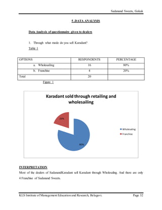 Sadanand Sweets, Gokak
KLS Institute of Management Education and Research, Belagavi. Page 32
5 .DATA ANALYSIS
Data Analysis of questionnaire given to dealers
1. Through what mode do you sell Karadant?
Table 1
OPTIONS RESPONDENTS PERCENTAGE
a. Wholesailing 16 80%
b. Franchise 4 20%
Total 20
Figure 1
INTERPRETATION
Most of the dealers of SadanandKaradant sell Karadant through Wholesaling. And there are only
4 Franchise of Sadanand Sweets.
80%
20%
Karadant sold through retailing and
wholesailing
Wholesaling
Franchise
 
