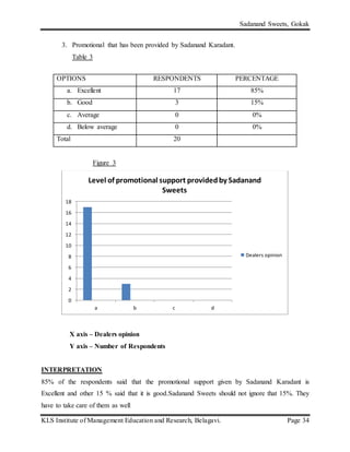 Sadanand Sweets, Gokak
KLS Institute of Management Education and Research, Belagavi. Page 34
3. Promotional that has been provided by Sadanand Karadant.
Table 3
Figure 3
X axis – Dealers opinion
Y axis – Number of Respondents
INTERPRETATION
85% of the respondents said that the promotional support given by Sadanand Karadant is
Excellent and other 15 % said that it is good.Sadanand Sweets should not ignore that 15%. They
have to take care of them as well
0
2
4
6
8
10
12
14
16
18
a b c d
Level of promotional support providedby Sadanand
Sweets
Dealers opinion
OPTIONS RESPONDENTS PERCENTAGE
a. Excellent 17 85%
b. Good 3 15%
c. Average 0 0%
d. Below average 0 0%
Total 20
 