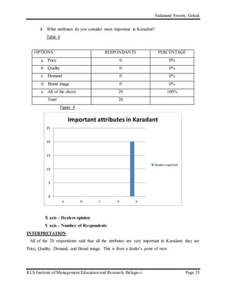 Sadanand Sweets, Gokak
KLS Institute of Management Education and Research, Belagavi. Page 35
4. What attributes do you consider most important in Karadant?
Table 4
OPTIONS RESPONDANTS PERCENTAGE
a. Price 0 0%
b. Quality 0 0%
c. Demand 0 0%
d. Brand image 0 0%
e. All of the above 20 100%
Total 20
Figure 4
X axis – Dealers opinion
Y axis – Number of Respondents
INTERPRETATION
All of the 20 respondents said that all the attributes are very important in Karadant, they are
Price, Quality, Demand, and Brand image. This is from a dealer’s point of view.
0
5
10
15
20
25
a b c d e
Important attributes in Karadant
Dealers opinion
 