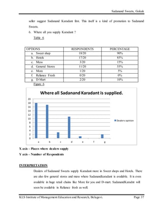 Sadanand Sweets, Gokak
KLS Institute of Management Education and Research, Belagavi. Page 37
seller suggest Sadanand Karadant first. This itself is a kind of promotion to Sadanand
Sweets.
6. Where all you supply Karadant ?
Table 6
OPTIONS RESPONDENTS PERCENTAGE
a. Sweet shop 18/20 90%
b. Hotels 17/20 85%
c. Mess 3/20 15%
d. General Stores 11/20 55%
e. More 1/20 5%
f. Reliance Fresh 0/20 0%
g. D-Mart 2/20 10%
Figure 6
X axis – Places where dealers supply
Y axis – Number of Respondents
INTERPRETATION
Dealers of Sadanand Sweets supply Karadant more in Sweet shops and Hotels. There
are also few general stores and mess where Sadanandkaradant is available. It is even
available in huge retail chains like More for you and D-mart. SadanandKaradnt will
soon be available in Reliance fresh as well.
0
2
4
6
8
10
12
14
16
18
20
a b c d e f g
Where all Sadanand Karadant is supplied.
Dealers opinion
 