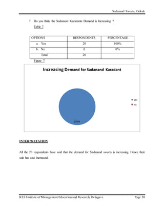 Sadanand Sweets, Gokak
KLS Institute of Management Education and Research, Belagavi. Page 38
7. Do you think the Sadanand Karadants Demand is Increasing ?
Table 7
OPTIONS RESPONDENTS PERCENTAGE
a. Yes 20 100%
b. No 0 0%
Total 20
Figure 7
INTERPRETATION
All the 20 respondents have said that the demand for Sadanand sweets is increasing. Hence their
sale has also increased.
100%
Increasing Demand for Sadanand Karadant
yes
no
 