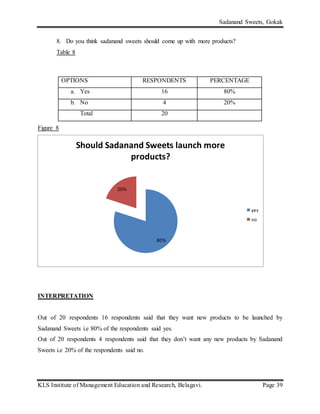 Sadanand Sweets, Gokak
KLS Institute of Management Education and Research, Belagavi. Page 39
8. Do you think sadanand sweets should come up with more products?
Table 8
Figure 8
INTERPRETATION
Out of 20 respondents 16 respondents said that they want new products to be launched by
Sadanand Sweets i.e 80% of the respondents said yes.
Out of 20 respondents 4 respondents said that they don’t want any new products by Sadanand
Sweets i.e 20% of the respondents said no.
80%
20%
Should Sadanand Sweets launch more
products?
yes
no
OPTIONS RESPONDENTS PERCENTAGE
a. Yes 16 80%
b. No 4 20%
Total 20
 