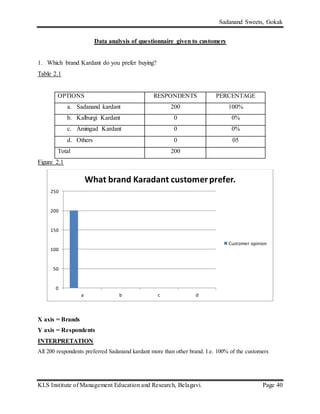 Sadanand Sweets, Gokak
KLS Institute of Management Education and Research, Belagavi. Page 40
Data analysis of questionnaire given to customers
1. Which brand Kardant do you prefer buying?
Table 2.1
OPTIONS RESPONDENTS PERCENTAGE
a. Sadanand kardant 200 100%
b. Kalburgi Kardant 0 0%
c. Amingad Kardant 0 0%
d. Others 0 05
Total 200
Figure 2.1
X axis = Brands
Y axis = Respondents
INTERPRETATION
All 200 respondents preferred Sadanand kardant more than other brand. I.e. 100% of the customers
0
50
100
150
200
250
a b c d
What brand Karadant customerprefer.
Customer opinion
 