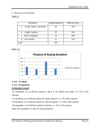 Sadanand Sweets, Gokak
KLS Institute of Management Education and Research, Belagavi. Page 42
3. Why do you buy Kardant?
Table 2.3
OPTIONS RESPONDENTS PERCENTAGE
a. To gift relatives and friends 48 24%
b. Family Functions 35 18%
c. Self Consumption 79 40%
d. For Festivals 38 18%
Total 200
Figure 2.3
X axis = Feedback
Y axis = Respondents
INTERPRETATION
48 respondents out of 200 buy kardant to gift it to the relatives and friends. I.e. 24% of the
customer.
35 respondents out of 200 buy kardant for family functions I.e. 18% of the customer.
79 respondents out of 200 buy kardant for self-consumption. I.e. 40% of the customer.
38 respondents out of 200 buy kardant for festivals i.e. 18% of the customer.
Hence the consumption is more for self-consumption.
0
20
40
60
80
100
a b c d
Purpose of buying Karadant
Customer feedback
 