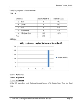 Sadanand Sweets, Gokak
KLS Institute of Management Education and Research, Belagavi. Page 43
4. why do you prefer Sadanand kardant?
Table 2.4
OPTIONS RESPONDENTS PERCENTAGE
a. Taste 0 0%
b. Quality 0 0%
c. Price 0 0%
d. Brand Image 0 0%
e. All of the above 200 100%
Total 200
Figure 2.4
X axis = Preferences
Y axis = Respondents
INTERPRETATION
All the 200 respondents prefer SadanandKardaant because of its Quality, Price, Taste and Brand
Image
0
50
100
150
200
250
a b c d e
Why customer preferSadanand Karadant?
Customer feedback
 