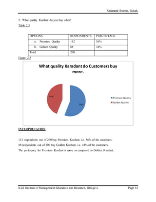 Sadanand Sweets, Gokak
KLS Institute of Management Education and Research, Belagavi. Page 44
5. What quality Kardant do you buy often?
Table 2.5
OPTIONS RESPONDENTS PERCENTAGE
a. Premium Quality 112 56%
b. Golden Quality 88 44%
Total 200
Figure 2.5
INTERPRETATION
112 respondents out of 200 buy Premium Kardant, i.e. 56% of the customers.
88 respondents out of 200 buy Golden Kardant, i.e. 44% of the customers.
The preference for Premium Kardant is more as compared to Golden Kardant.
56%
44%
What quality Karadant do Customersbuy
more.
Premium Quality
Golden Quality
 