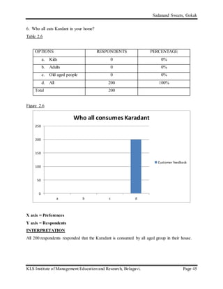 Sadanand Sweets, Gokak
KLS Institute of Management Education and Research, Belagavi. Page 45
6. Who all eats Kardant in your home?
Table 2.6
OPTIONS RESPONDENTS PERCENTAGE
a. Kids 0 0%
b. Adults 0 0%
c. Old aged people 0 0%
d. All 200 100%
Total 200
Figure 2.6
X axis = Preferences
Y axis = Respondents
INTERPRETATION
All 200 respondents responded that the Karadant is consumed by all aged group in their house.
0
50
100
150
200
250
a b c d
Who all consumes Karadant
Customer feedback
 