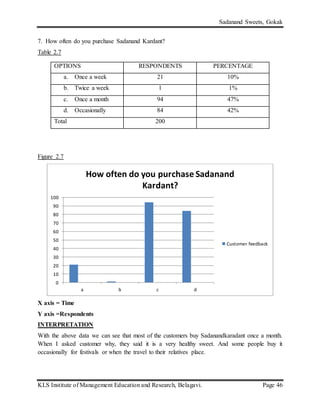 Sadanand Sweets, Gokak
KLS Institute of Management Education and Research, Belagavi. Page 46
7. How often do you purchase Sadanand Kardant?
Table 2.7
OPTIONS RESPONDENTS PERCENTAGE
a. Once a week 21 10%
b. Twice a week 1 1%
c. Once a month 94 47%
d. Occasionally 84 42%
Total 200
Figure 2.7
X axis = Time
Y axis =Respondents
INTERPRETATION
With the above data we can see that most of the customers buy Sadanandkaradant once a month.
When I asked customer why, they said it is a very healthy sweet. And some people buy it
occasionally for festivals or when the travel to their relatives place.
0
10
20
30
40
50
60
70
80
90
100
a b c d
How often do you purchase Sadanand
Kardant?
Customer feedback
 