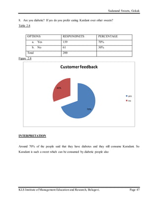 Sadanand Sweets, Gokak
KLS Institute of Management Education and Research, Belagavi. Page 47
8. Are you diabetic? If yes do you prefer eating Kardant over other sweets?
Table 2.8
OPTIONS RESPONDNETS PERCENTAGE
a. Yes 139 70%
b. No 61 30%
Total 200
Figure 2.8
INTERPRETATION
Around 70% of the people said that they have diabetes and they still consume Karadant. So
Karadant is such a sweet which can be consumed by diabetic people also
70%
30%
Customerfeedback
yes
no
 