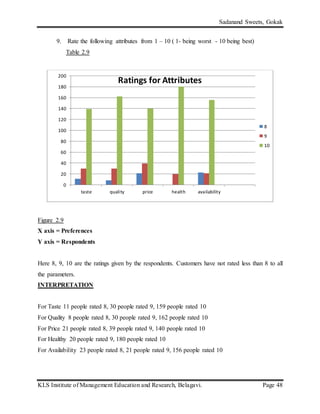 Sadanand Sweets, Gokak
KLS Institute of Management Education and Research, Belagavi. Page 48
9. Rate the following attributes from 1 – 10 ( 1- being worst - 10 being best)
Table 2.9
Figure 2.9
X axis = Preferences
Y axis = Respondents
Here 8, 9, 10 are the ratings given by the respondents. Customers have not rated less than 8 to all
the parameters.
INTERPRETATION
For Taste 11 people rated 8, 30 people rated 9, 159 people rated 10
For Quality 8 people rated 8, 30 people rated 9, 162 people rated 10
For Price 21 people rated 8, 39 people rated 9, 140 people rated 10
For Healthy 20 people rated 9, 180 people rated 10
For Availability 23 people rated 8, 21 people rated 9, 156 people rated 10
0
20
40
60
80
100
120
140
160
180
200
taste quality price health availability
Ratings for Attributes
8
9
10
 