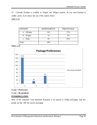 Sadanand Sweets, Gokak
KLS Institute of Management Education and Research, Belagavi. Page 49
10 . Currently Kardant is available at 250gms and 500gms packets, do you want Kardant in
smaller packs, if yes please tick any of the options below.
Table 2.10
OPTIONS RESPONDENTS PERCENTAGE
a. 100 gms 143 71%
b. 50 gms 14 7%
c. None 43 22%
Total 200
Figure 2.10
X axis = Preferences
Y axis = Respondents
INTERPRETATION
Most of the customers want Sadanand Karadant to be packed in 100gm packaging. And few
people are fine with the current packaging.
143
14
43
0
20
40
60
80
100
120
140
160
a b c
Package Preferences
Customer feedback
 