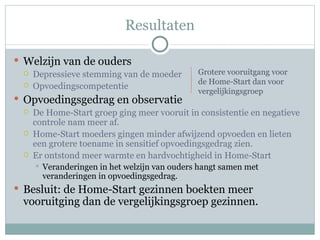 Resultaten Welzijn van de ouders Depressieve stemming van de moeder Opvoedingscompetentie Opvoedingsgedrag en observatie De Home-Start groep ging meer vooruit in consistentie en negatieve controle nam meer af. Home-Start moeders gingen minder afwijzend opvoeden en lieten een grotere toename in sensitief opvoedingsgedrag zien. Er ontstond meer warmte en hardvochtigheid in Home-Start Veranderingen in het welzijn van ouders hangt samen met veranderingen in opvoedingsgedrag. Besluit: de Home-Start gezinnen boekten meer vooruitging dan de vergelijkingsgroep gezinnen.  Grotere vooruitgang voor de Home-Start dan voor vergelijkingsgroep 
