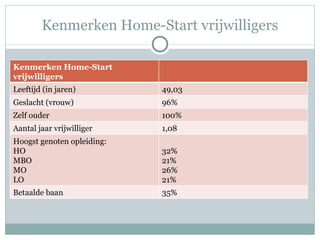 Kenmerken Home-Start vrijwilligers Kenmerken Home-Start vrijwilligers Leeftijd (in jaren) 49,03 Geslacht (vrouw) 96% Zelf ouder 100% Aantal jaar vrijwilliger 1,08 Hoogst genoten opleiding: HO MBO MO LO 32% 21% 26% 21% Betaalde baan 35% 