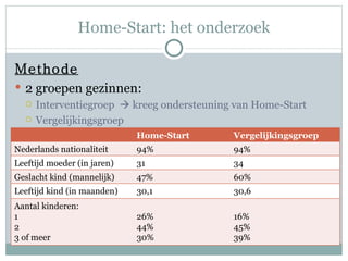 Home-Start: het onderzoek Methode 2 groepen gezinnen:  Interventiegroep    kreeg ondersteuning van Home-Start  Vergelijkingsgroep  Home-Start Vergelijkingsgroep Nederlands nationaliteit 94% 94% Leeftijd moeder (in jaren) 31 34 Geslacht kind (mannelijk) 47% 60% Leeftijd kind (in maanden) 30,1 30,6 Aantal kinderen: 1 2 3 of meer 26% 44% 30% 16% 45% 39% 