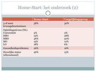 Home-Start: het onderzoek (2) Home-Start Vergelijkingsgroep 3 of meer levensgebeurtenissen 38% 30% Opleidingsniveau (NL) Universiteit HBO MBO MO LO 3% 15% 46% 15% 18% 2% 28% 50% 12% 6% Gezondheidsproblemen 26% 16% Huwelijke status (alleenstaand) 46% 15% 